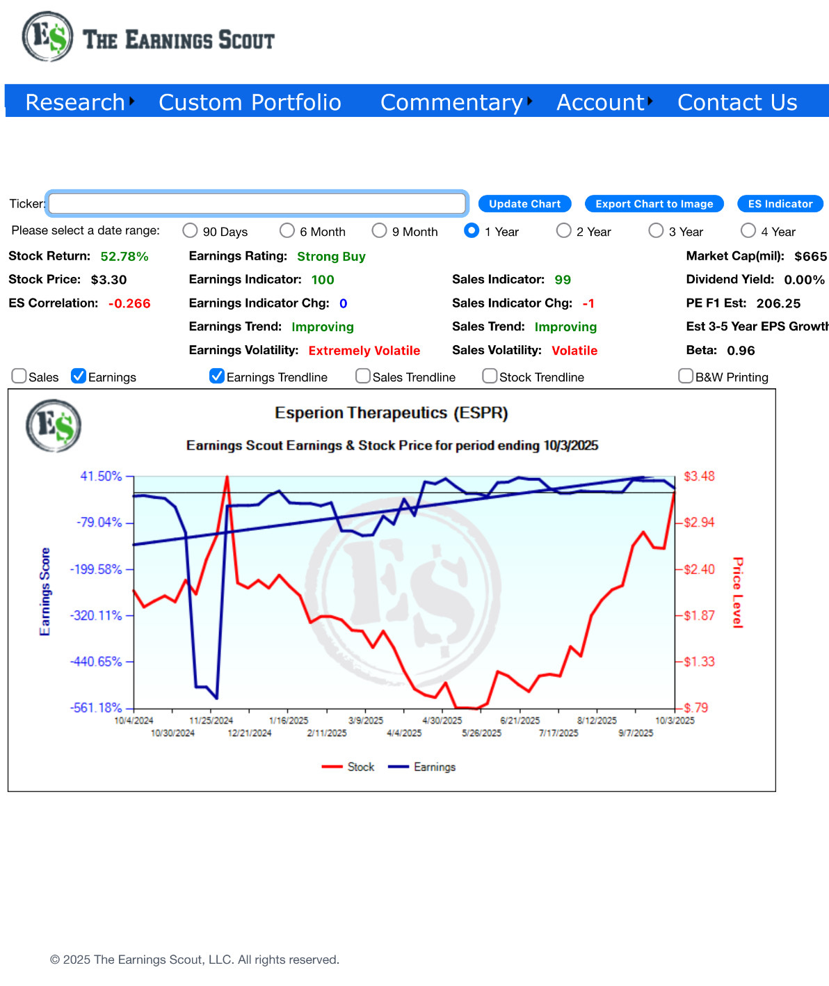 $Esperion Therapeutics (ESPR.US)$ Im calling it now, over the course of the next year or so this stock will likely go to the moon….
