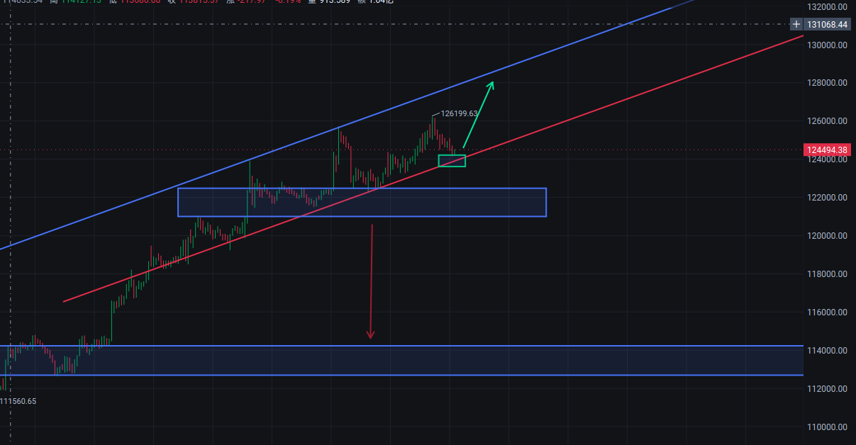 $比特币 (BTC.CC)$ 124k 继续做多， 只要密集震荡支撑不破持续做多。