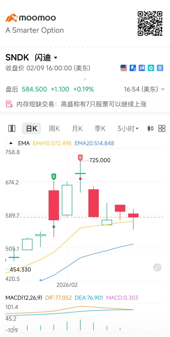 看图说话，十字星后不能走出新高，进入回调阶段🤣🤣还好跑得快刷了一波。