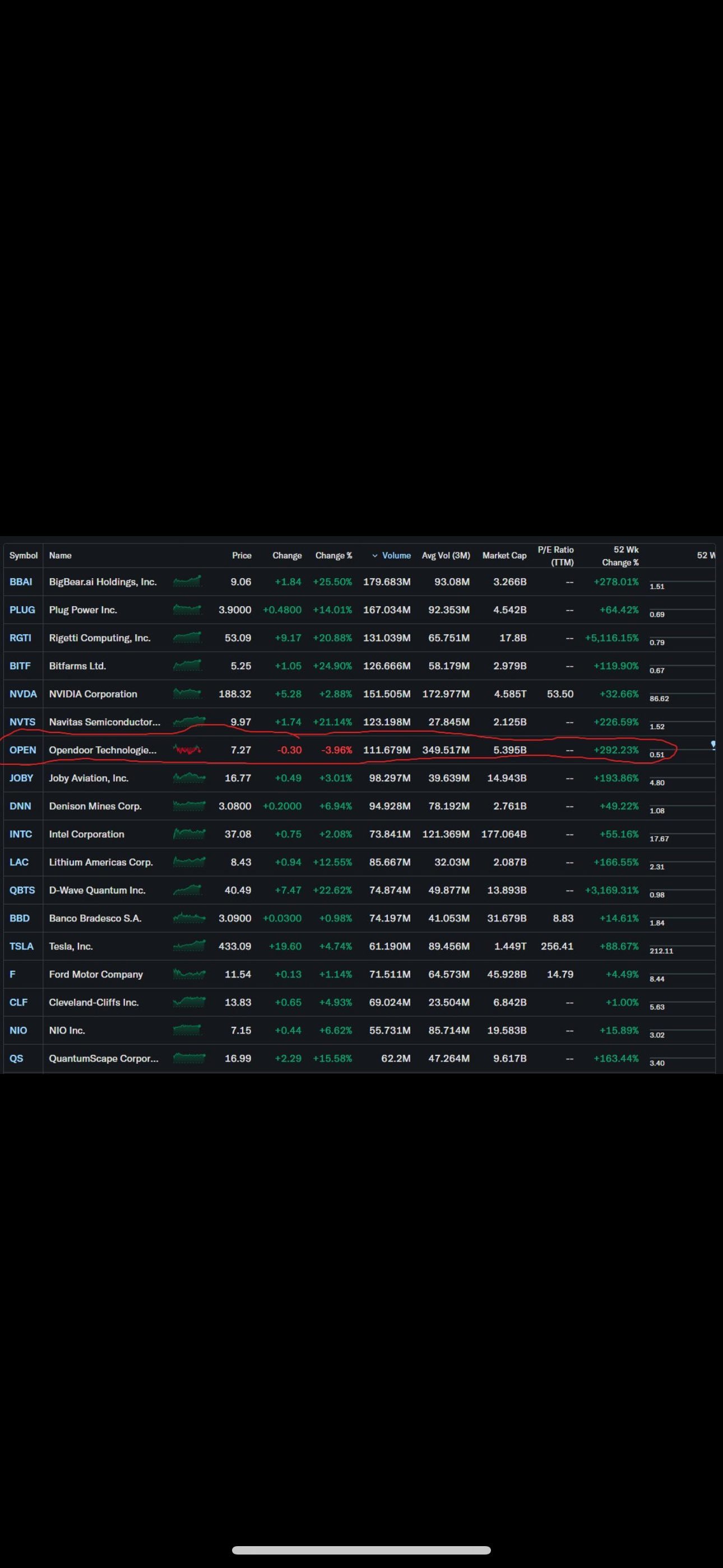 $Opendoor Technologies (OPEN.US)$ Take a look at this list. All stocks with high trading volumes today are up — except for $OPEN.  NVDA +2.8% Plug Power +14% BI...