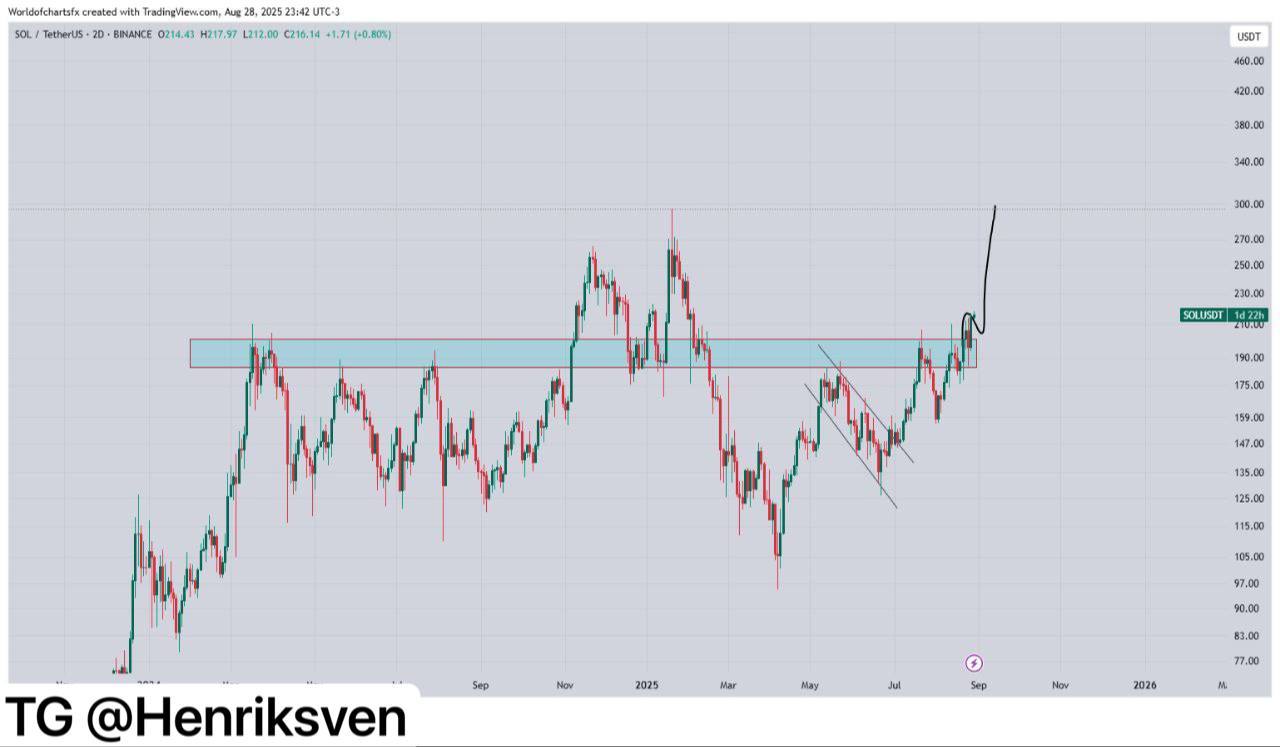 $undefined (SOL.CC)$ คอนเฟิร์มการ Breakout ทะลุแนวต้านแล้วย่อลงมา Retest เรียบร้อยแล้ว คาดว่าน่าจะวิ่งไปทำ New ATH ในอีกไม่กี่วันข้างหน้า