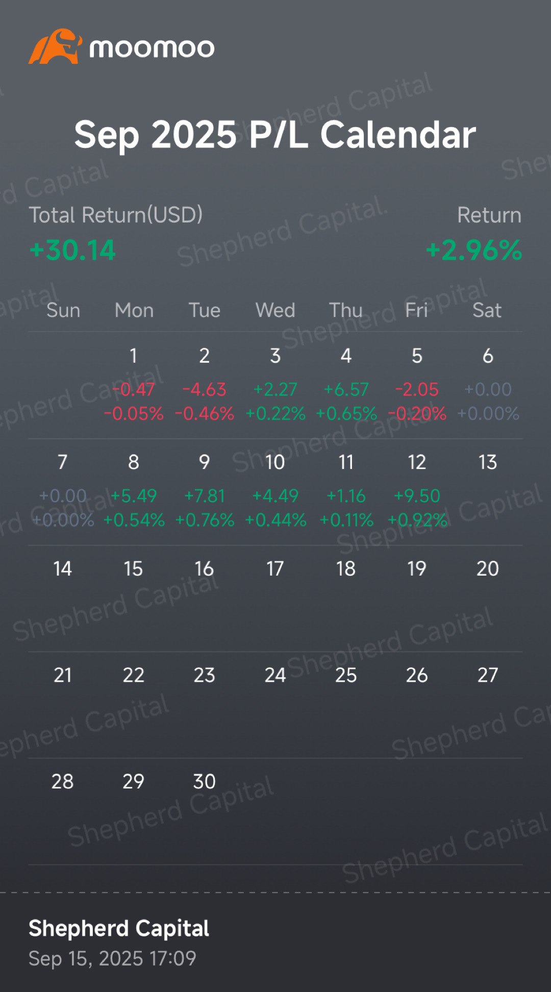 not a bad September so far for the market?