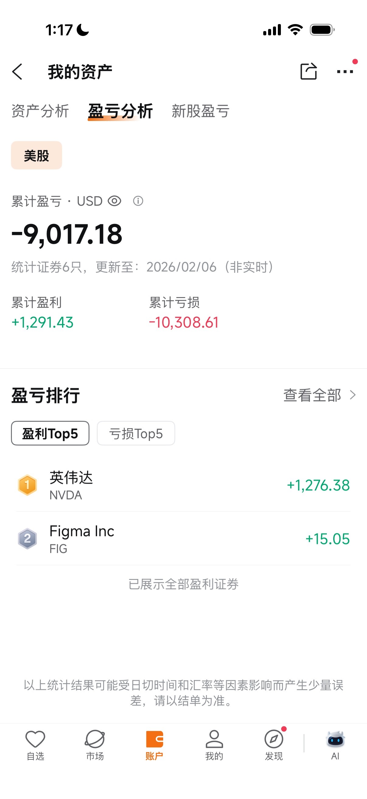 As a newbie in stock trading, I never expected to lose so much. It’s been quite the learning experience. Hopefully, things will improve in the second half of the year. For now, I’m completely overwhelmed by losses, totally overwhelmed by losses, totally overwhelmed by losses, totally overwhelmed by losses.