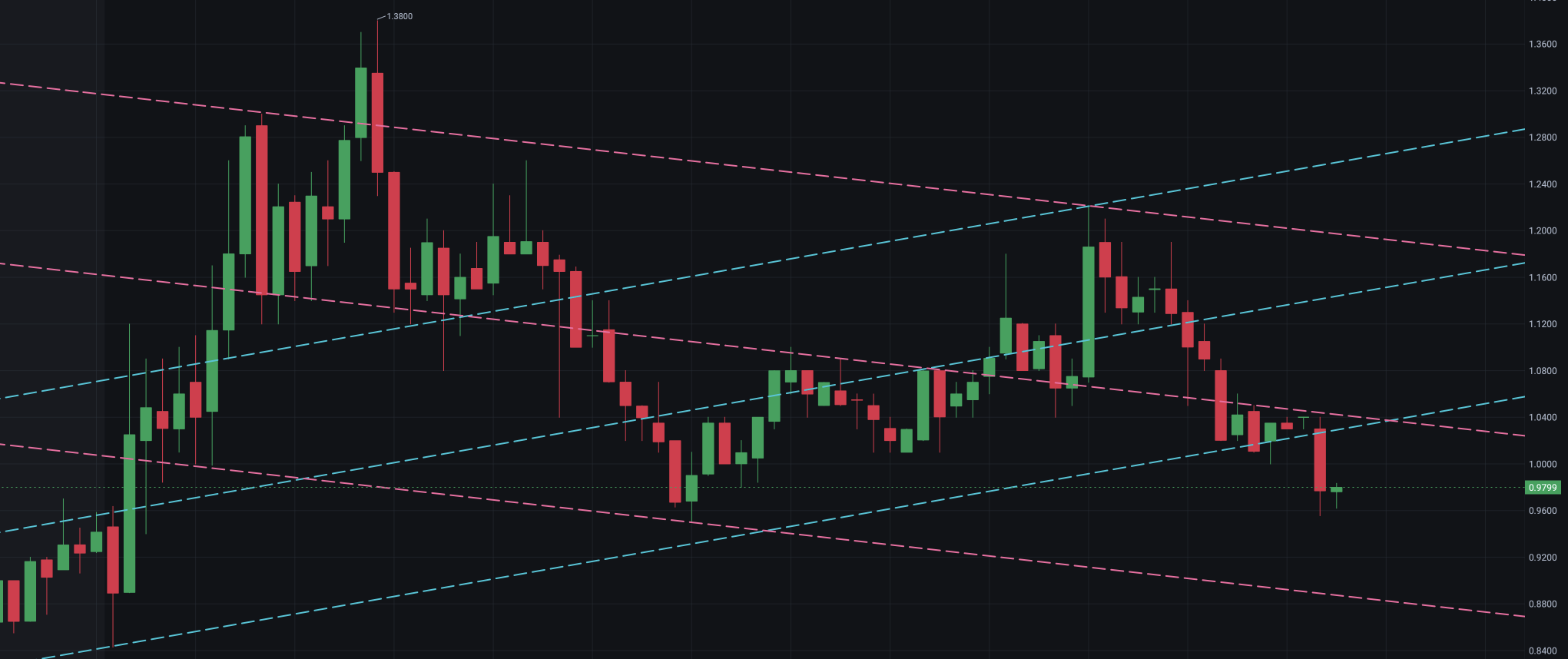 Heading Down Towards 0.80s
