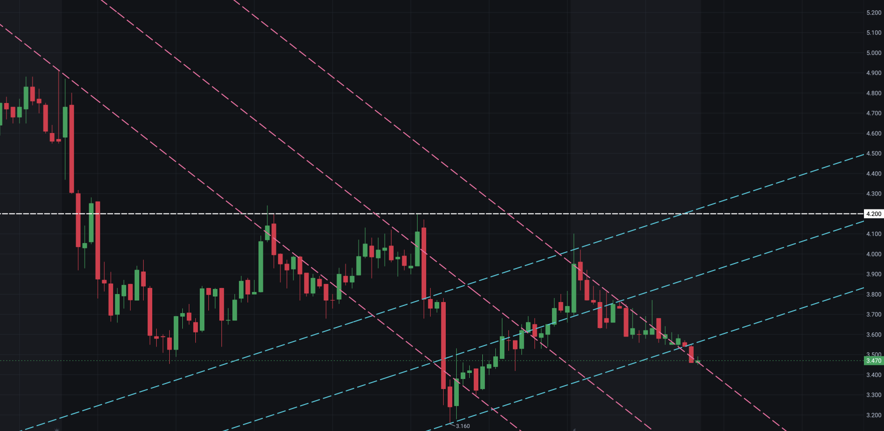 Will It Follow The Down Channel or Print And Confirm An Inverse Head & Shoulders?