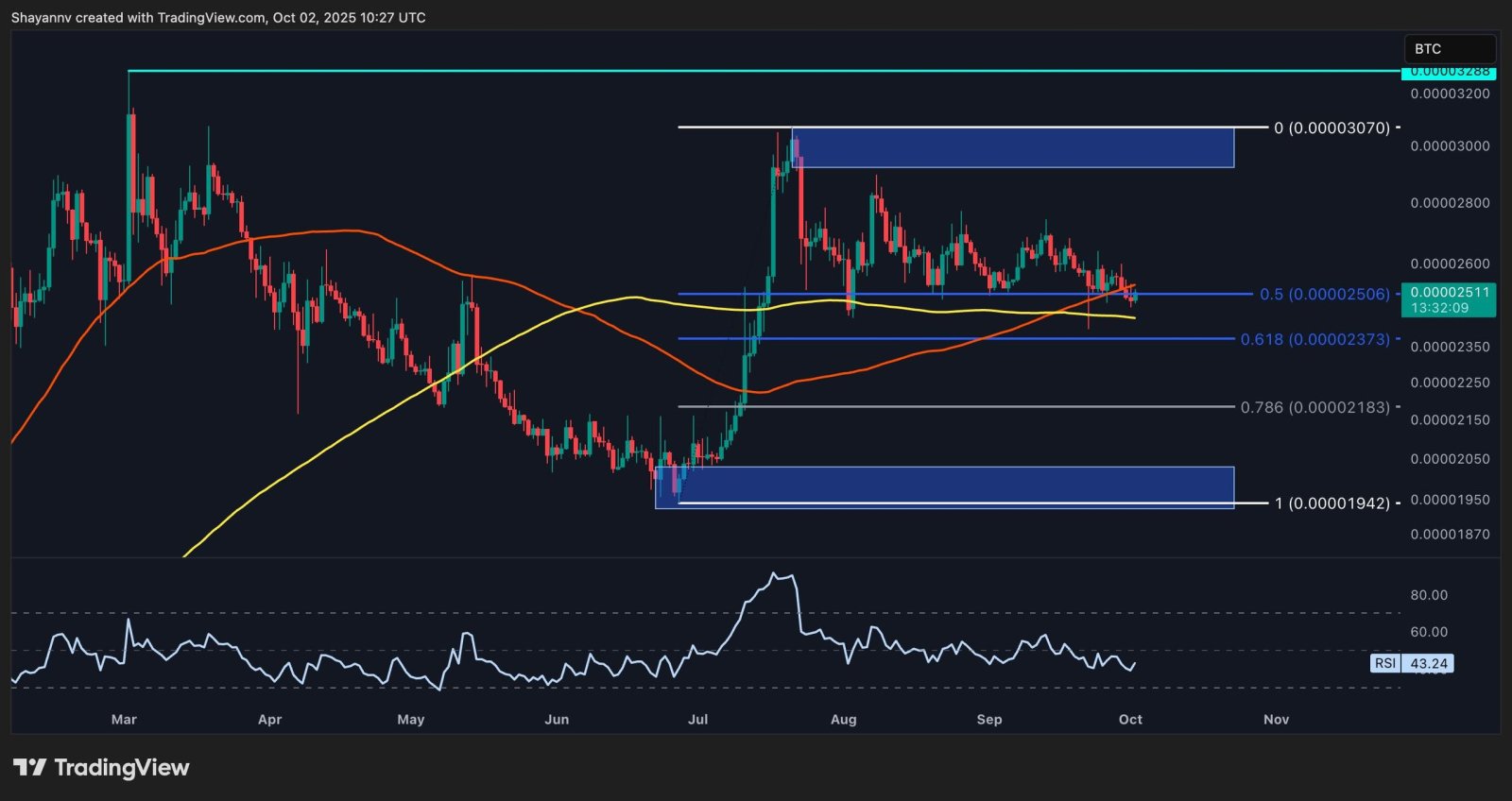 リップル価格分析：XRPは$3を超えて統合からブレイクアウトしようとしているのか？ - moomooコミュニティ