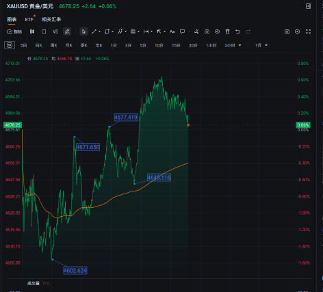 黄金亚盘震荡，或已悄悄确认本周方向！