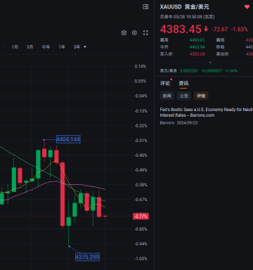今天黃金策略③成功觸發，目前浮動20多個點！