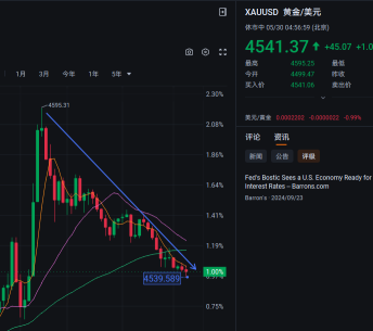 黃金策略①成功止盈第一目標！