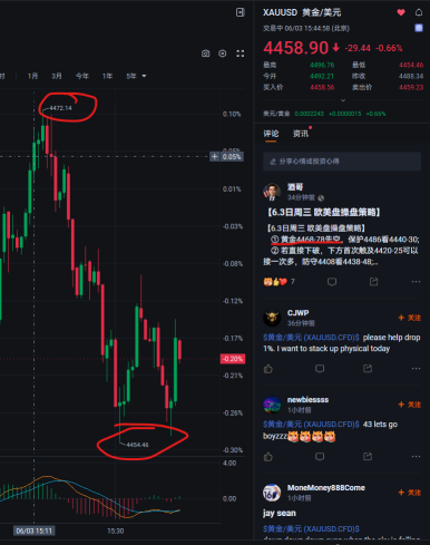 黃金策略①，浮動近20個點，盤中實時給到策略！