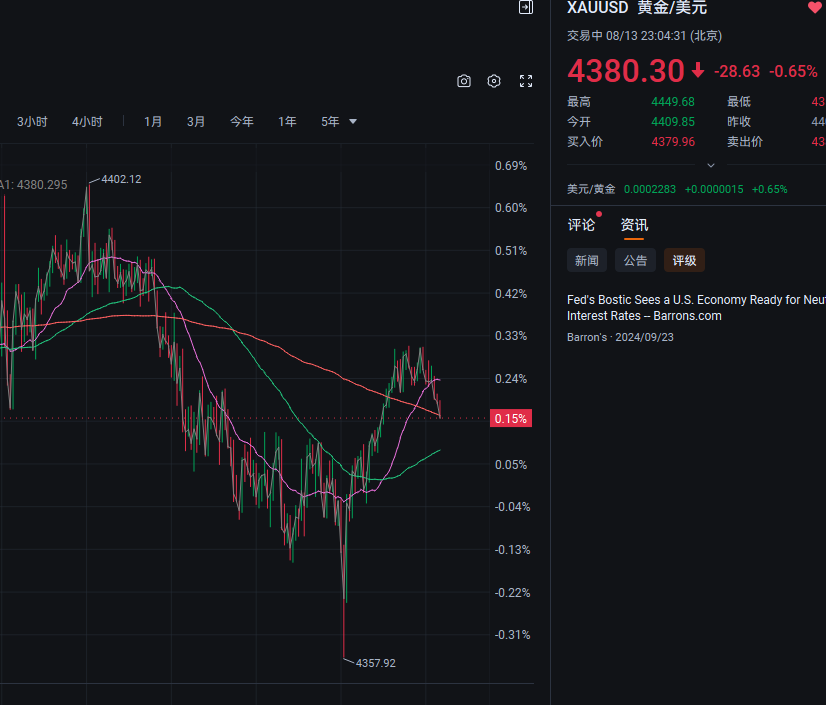 今天给到策略1和2原文：   ① 黄金再次回落到4360(±5)可多，保护4350看4385-95； ② 上方反弹首次给到4400(±5)可空，保护4420看4381-65； 策略1和2都成功止盈！ 关注我每天分享 $黄金/美元 (XAUUSD.CFD)$$美元/黄金 (USDXAU.CFD)$