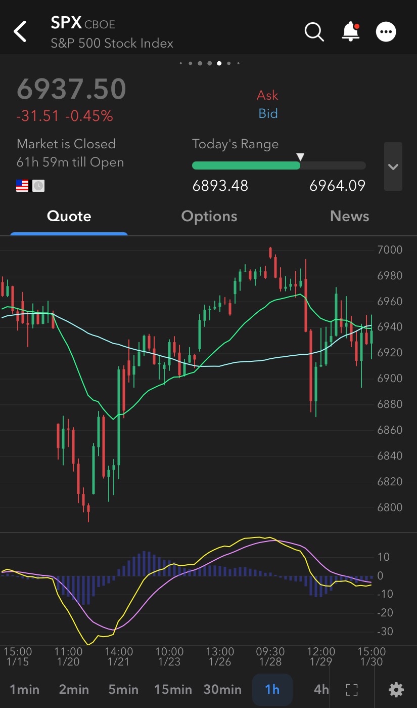 Judging from the hourly K-line, SPX7000 is set to rally again next week