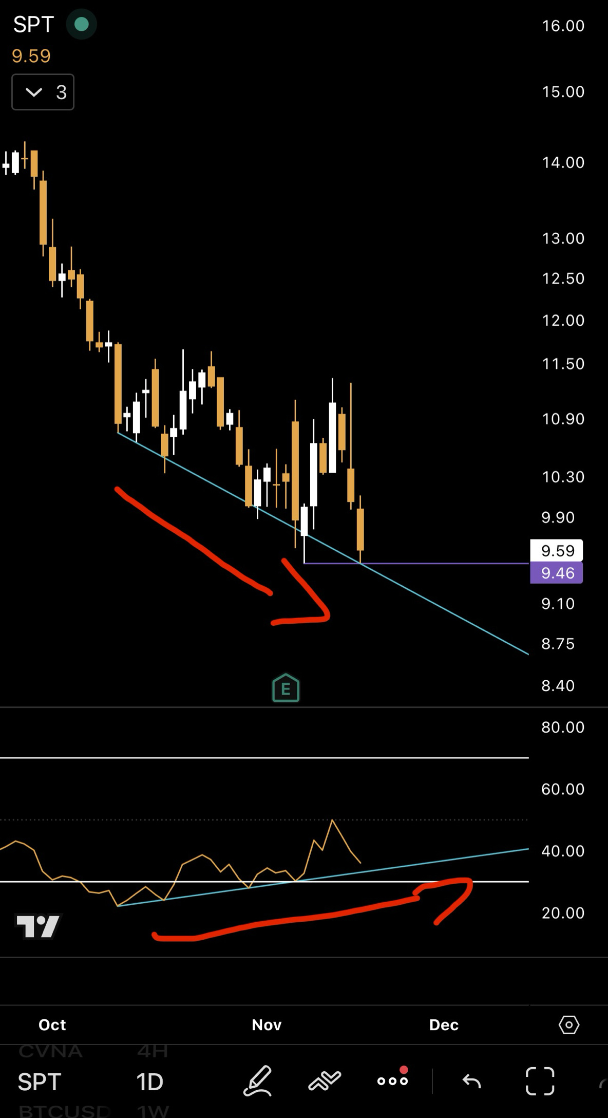 日足チャートにおける強気のダイバージェンス - moomooコミュニティ