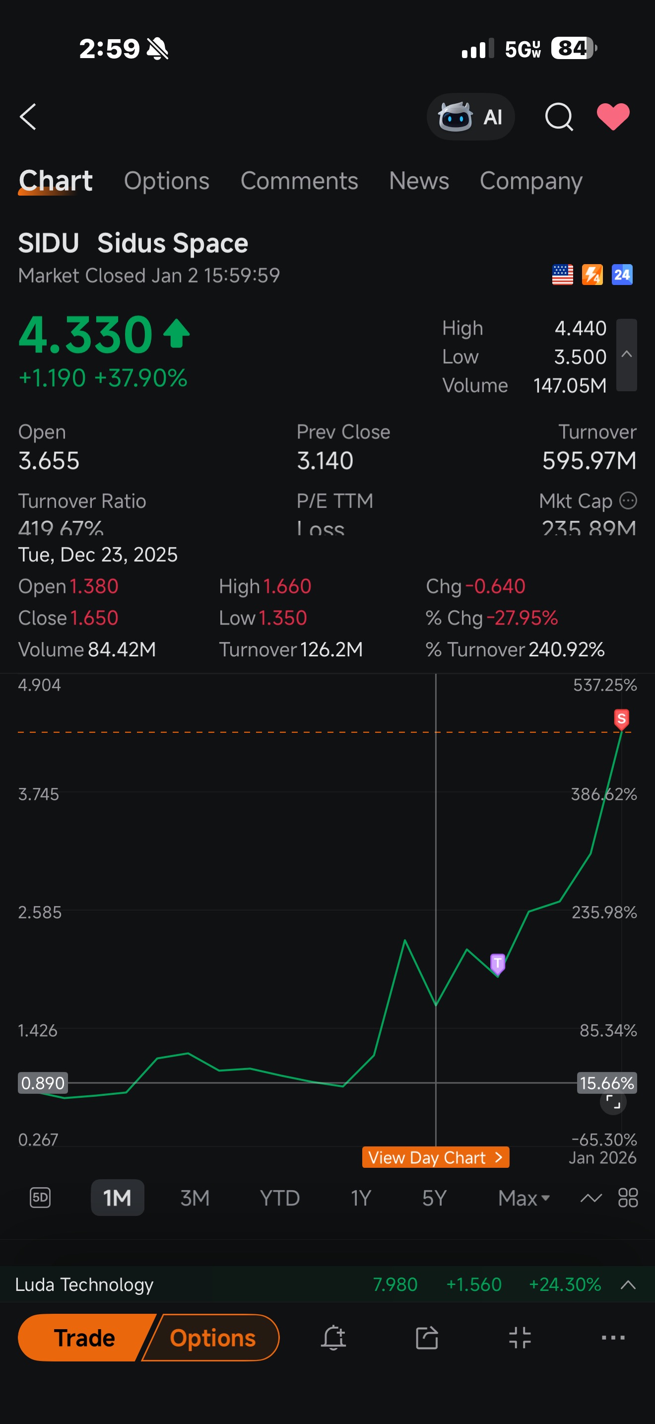 1.38美元 周二已过