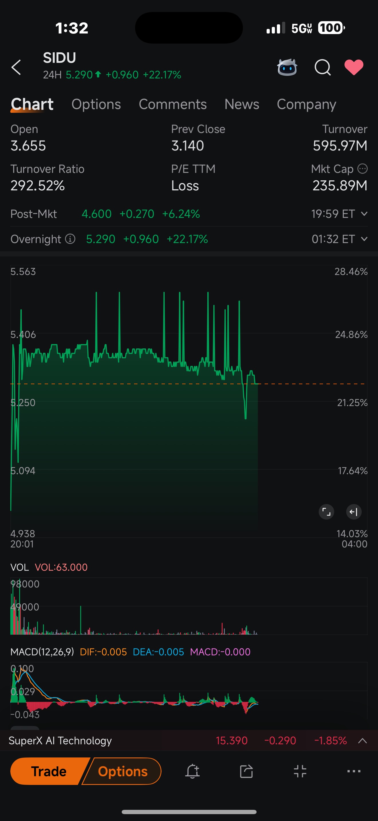 Sidus Space (SIDU.US)$ 去年这只股票也这样，然后很快又跌破了1美元，一定要非常小心！ - moomoo 社区