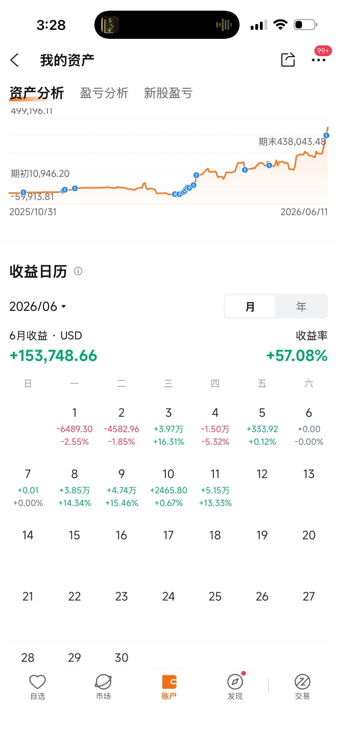 如此激烈的一周，一直保证了可观的收益！