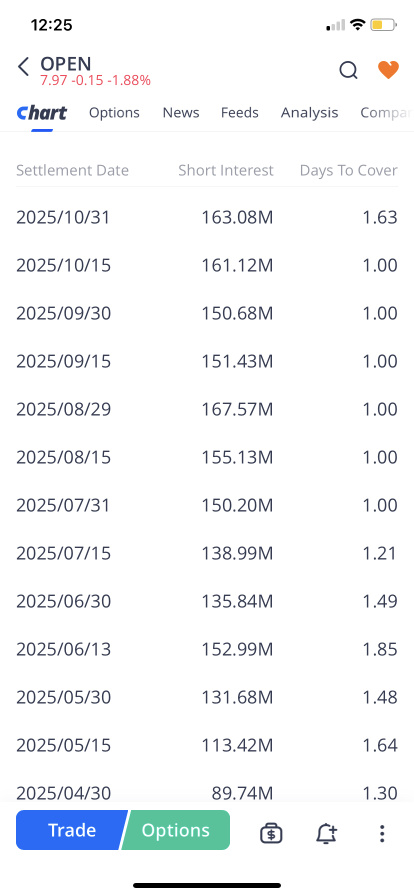 如果我錯了請糾正我，但這是不是意味着所有那些下跌到只剩1天覆蓋時間的情況對空頭擠壓是個好兆頭？