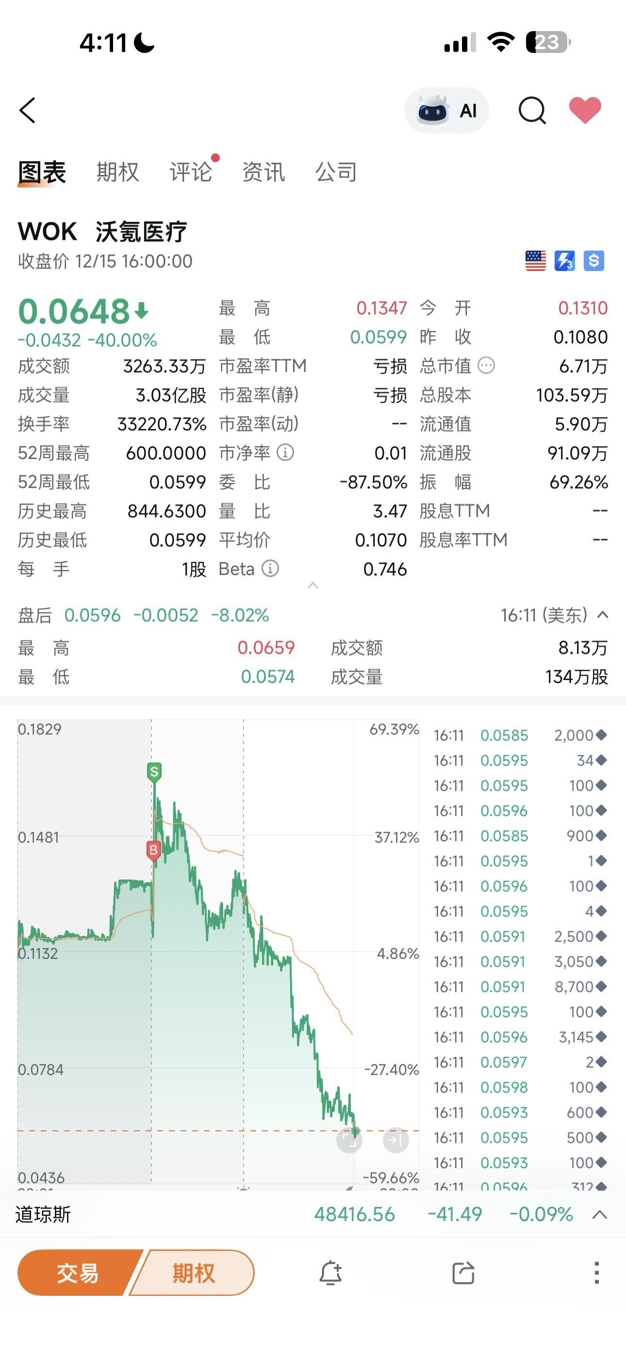 沃氪医疗(WOK.US)$ 大家能看懂这两张图片吗？一张是昨天的，一张是今天的，这家公司在扭转局面，但是股价持续在下... - moomoo 社区