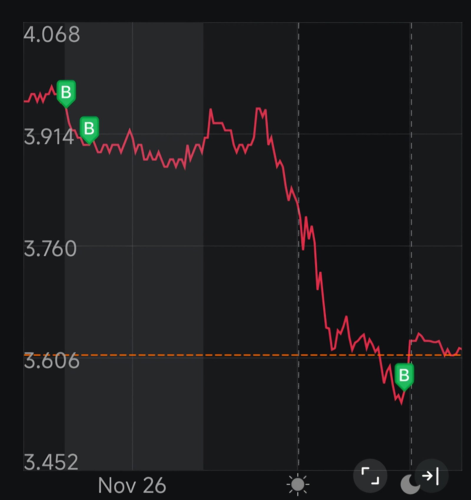 この退廃的な戦略がうまくいくことを願っています。 その日のディップ