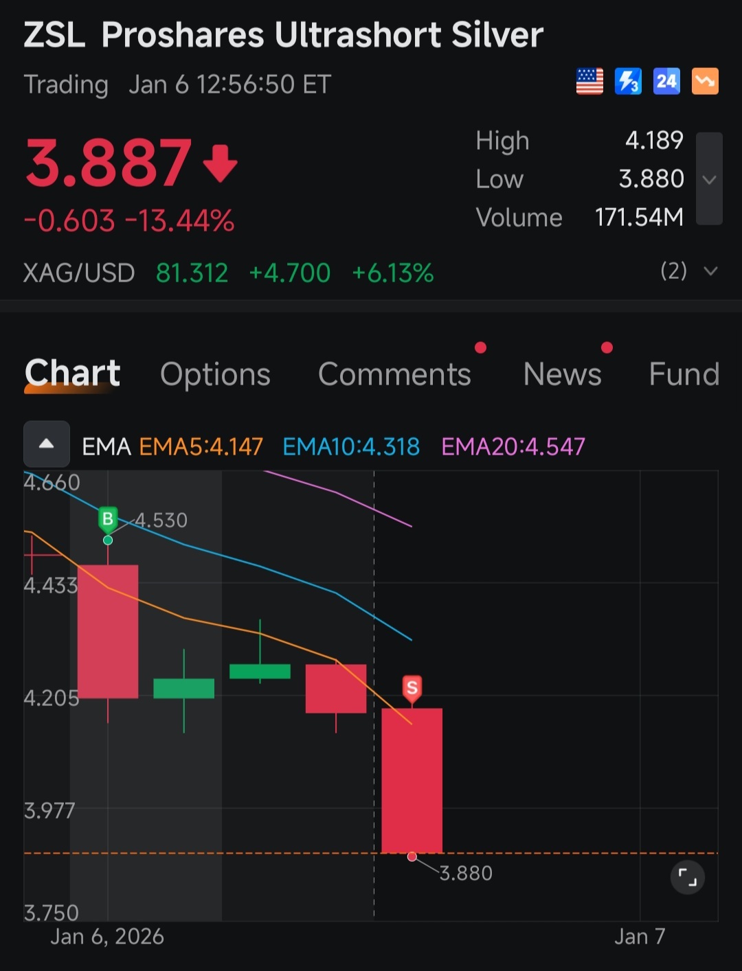 Proshares Ultrashort Silver (ZSL.US)$ Nice knowing you guys... - moomoo  Community