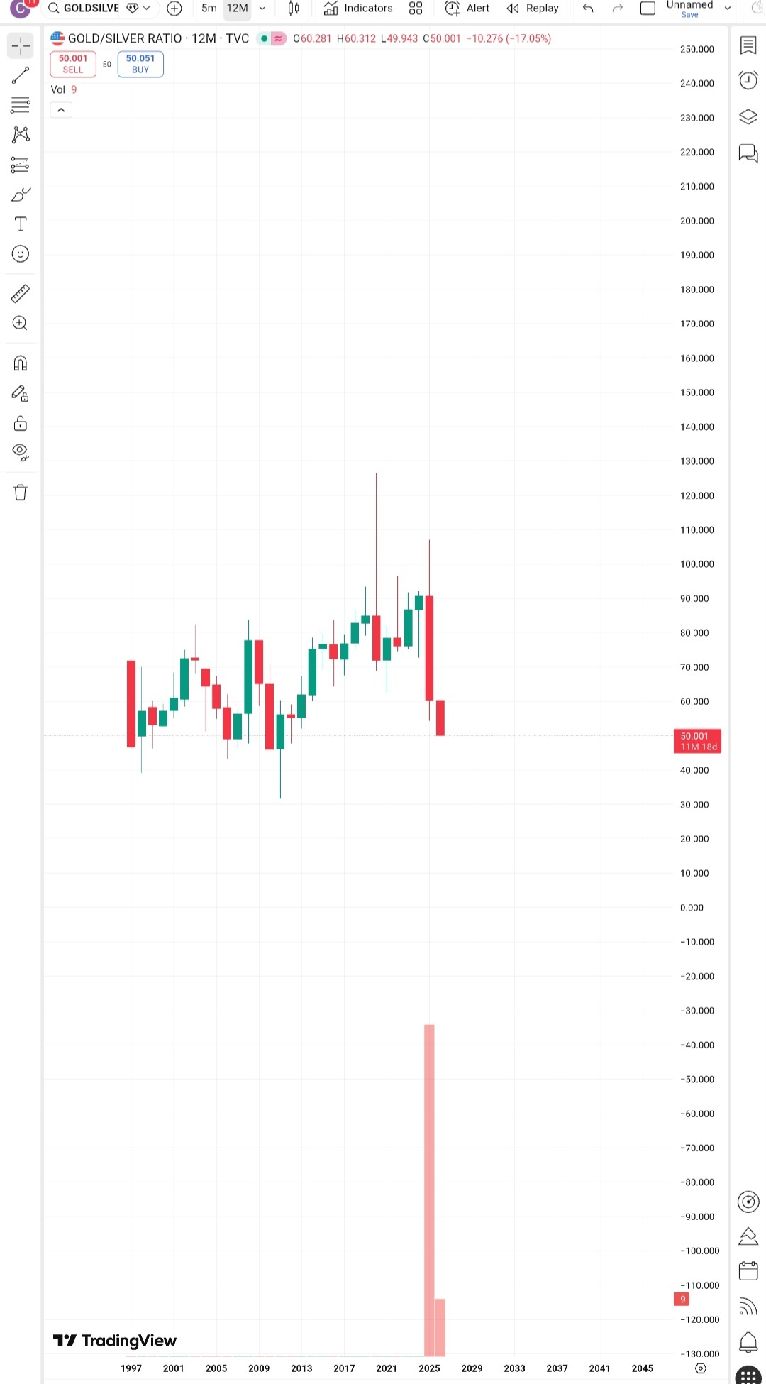 XAG/USD (XAGUSD.FX)$ $XAU/USD (XAUUSD.CFD)$ 12mo GS ratio ... - moomoo  Community