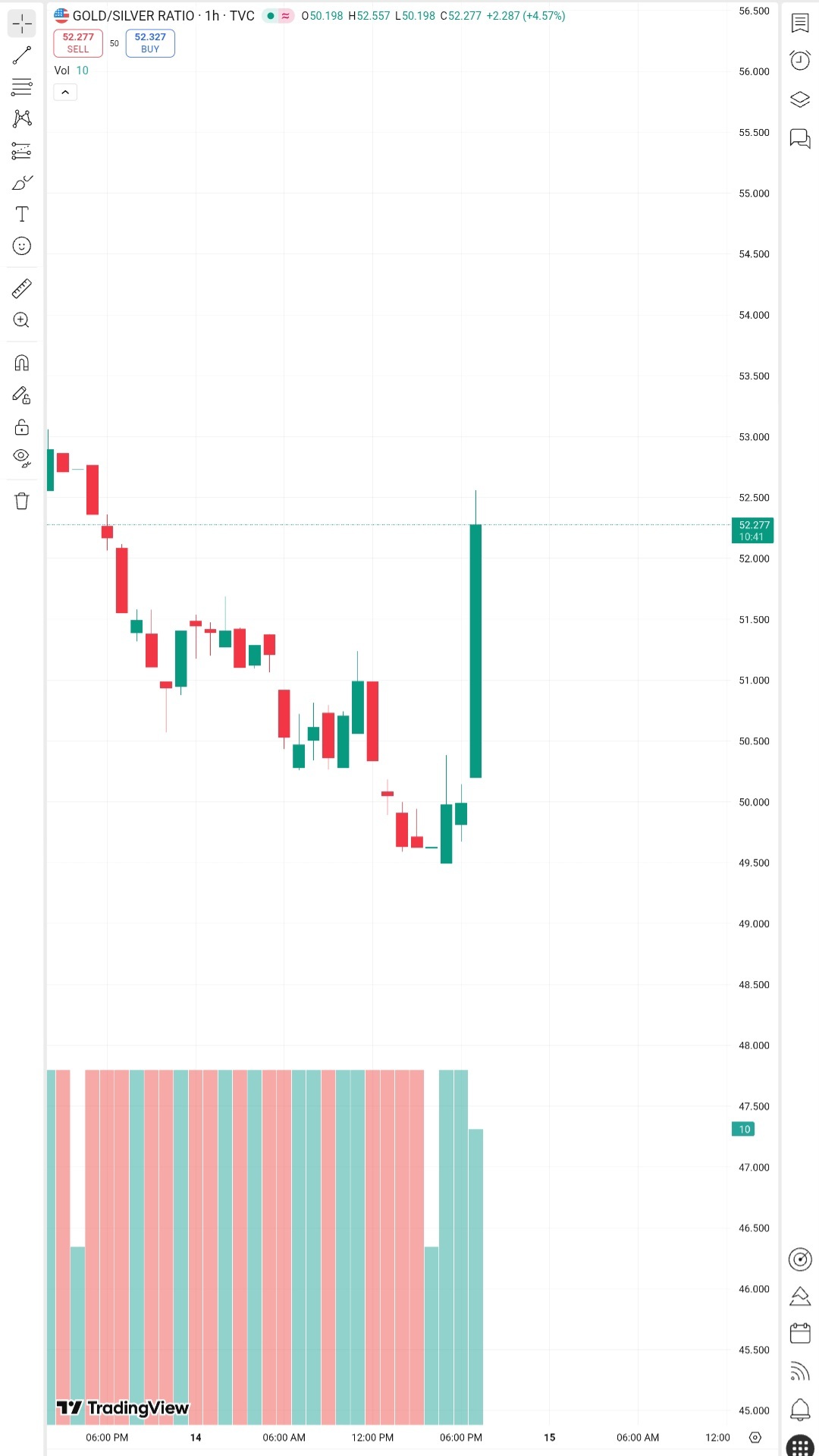 黄金/美元(XAUUSD.CFD)$ $白银/美元(XAGUSD.FX)$ 黄金分割比率是：52.19！！！大幅上... - moomoo 社区
