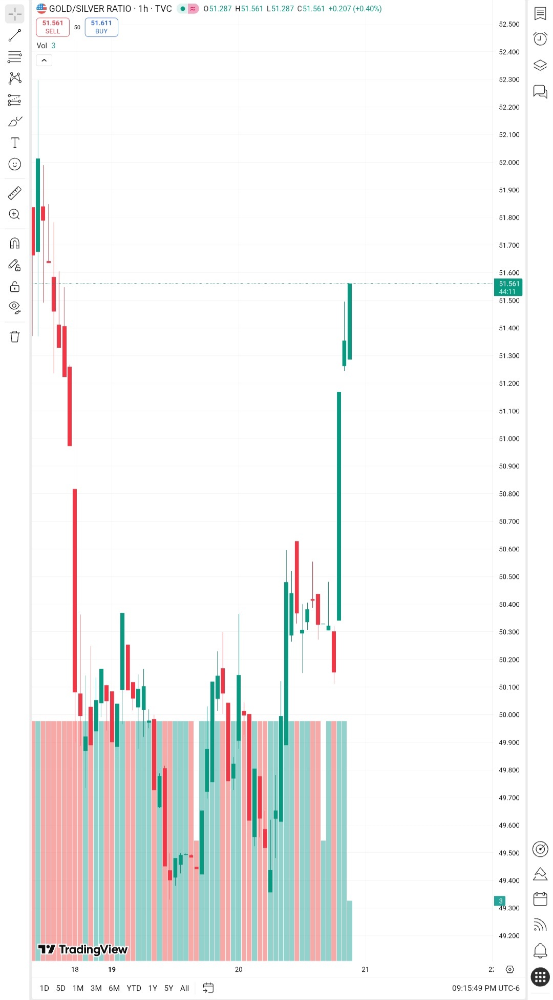 G/S ratio $XAU/USD (XAUUSD.CFD)$ $XAG/USD (XAGUSD.FX)$ - moomoo Community