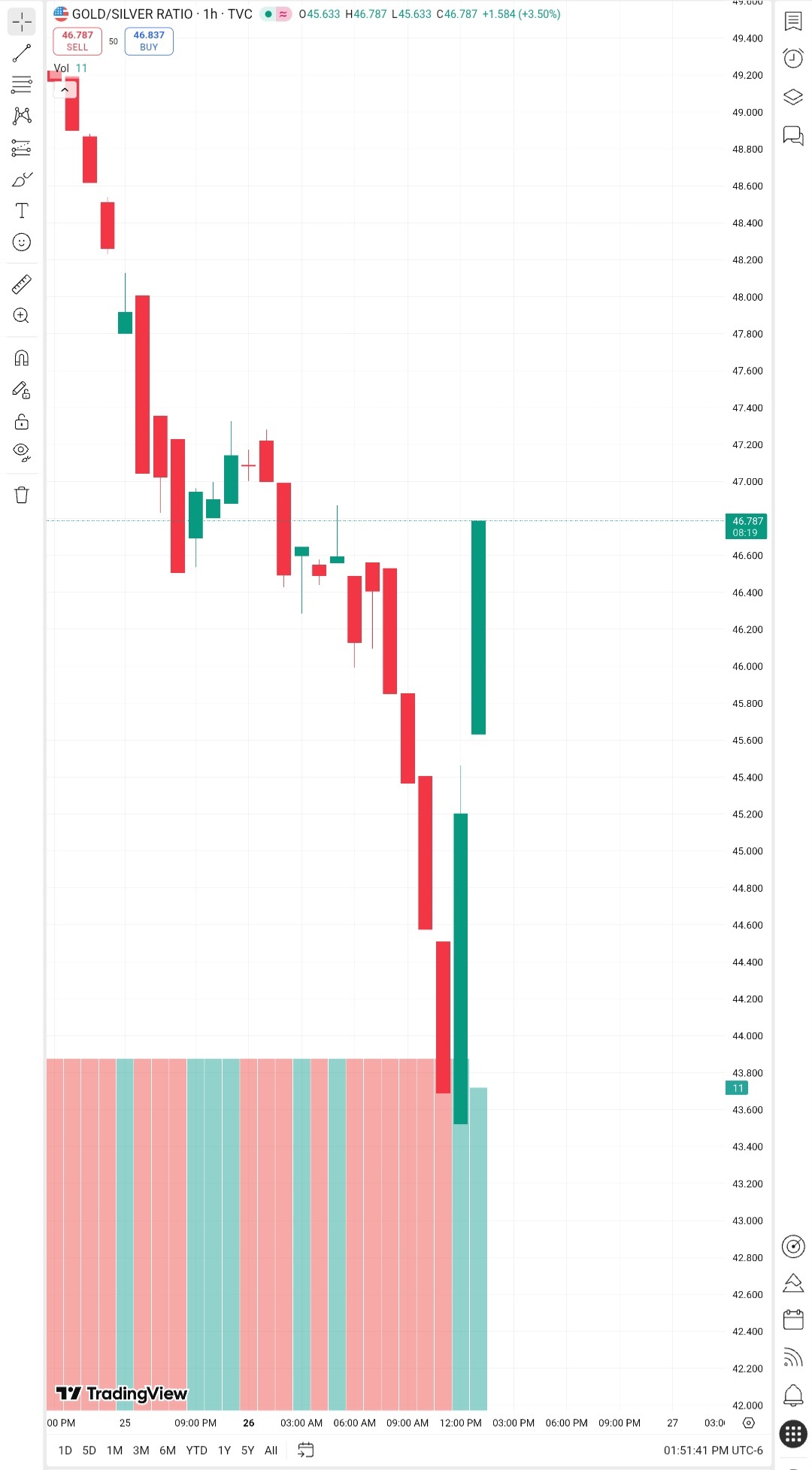金/米ドル (XAUUSD.CFD)$ $銀/米ドル (XAGUSD.FX)$ 43でスワップすべきだった！まだ47で... -  moomooコミュニティ