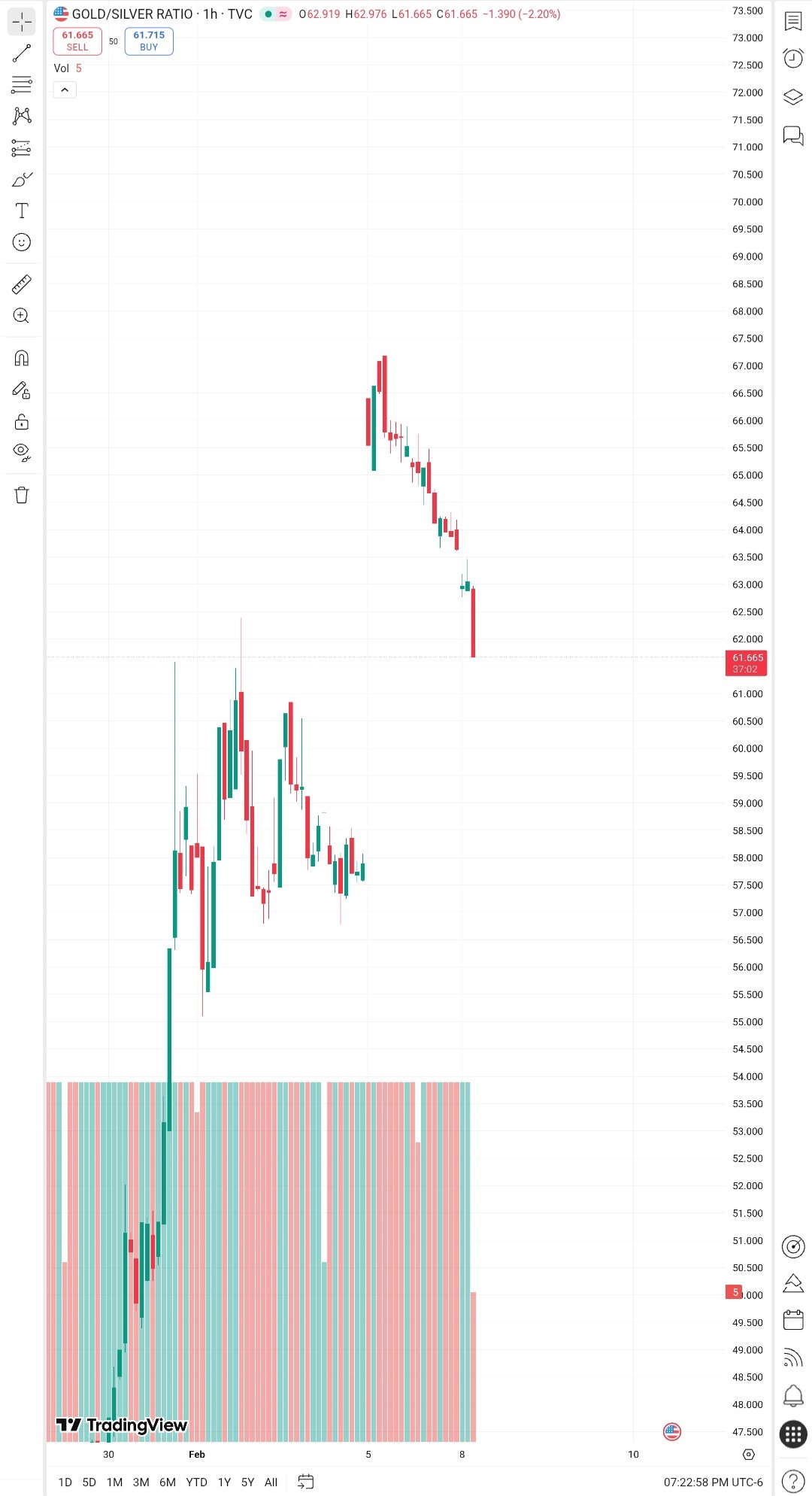 $白銀/美元 (XAGUSD.FX)$ 我希望它能回落到58，那時我進行了黃金換白銀的交易....  所以.... 因爲我提出了這個要求，結果實現的可能性非常低！