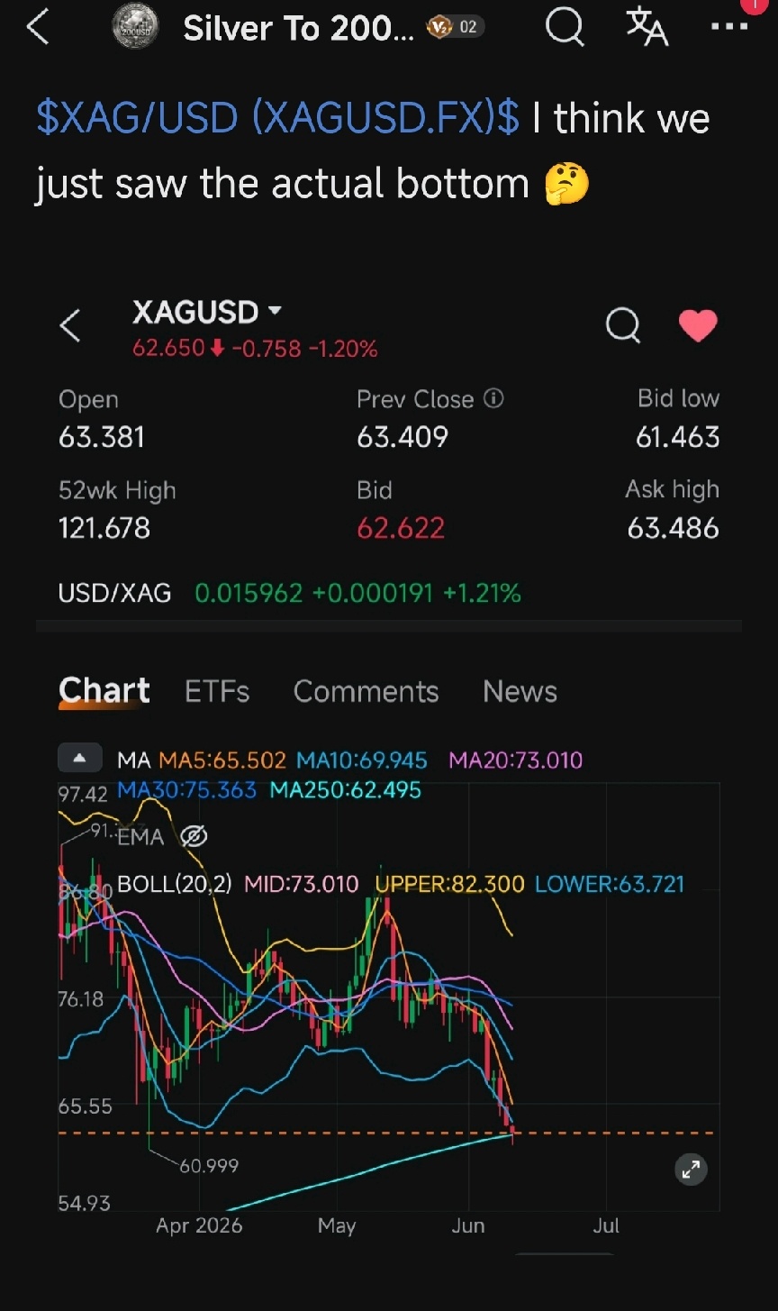 $XAG/USD (XAGUSD.FX)$ Bears sure are quiet 😂 I told you that was the mid day dip, i also told you about the bottom as it was happening in real time!
