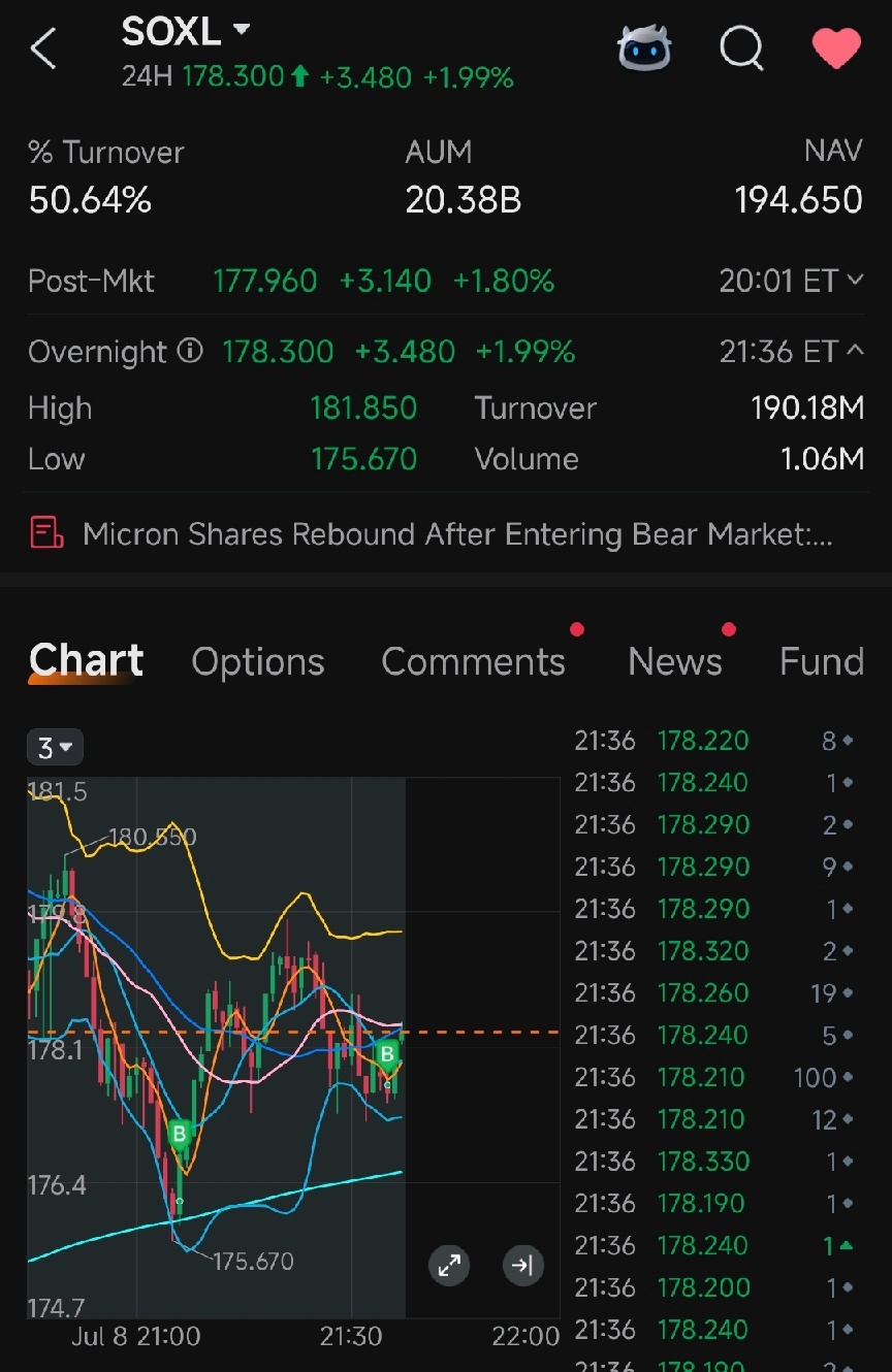 Direxion デイリー 半導体株 ブル 3倍 ETF (SOXL.US)$ 再び買い増し