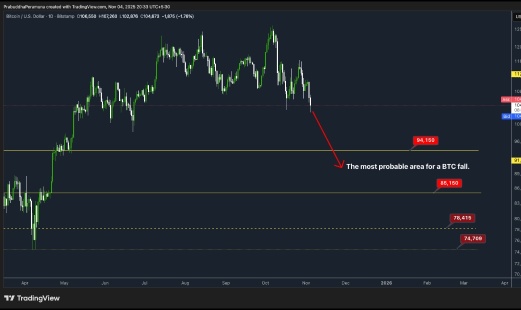 可能跌至94,000和85,000區域