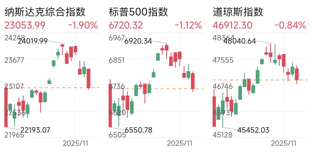 11月6日美股回顾：科技股回落，特斯拉1万亿美元薪酬计划获批