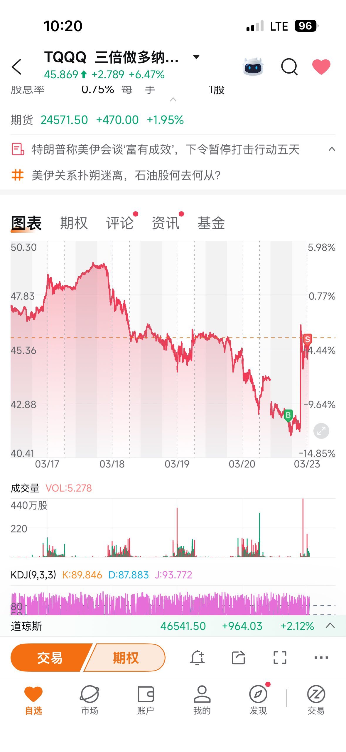 $三倍做多纳指ETF-ProShares (TQQQ.US)$