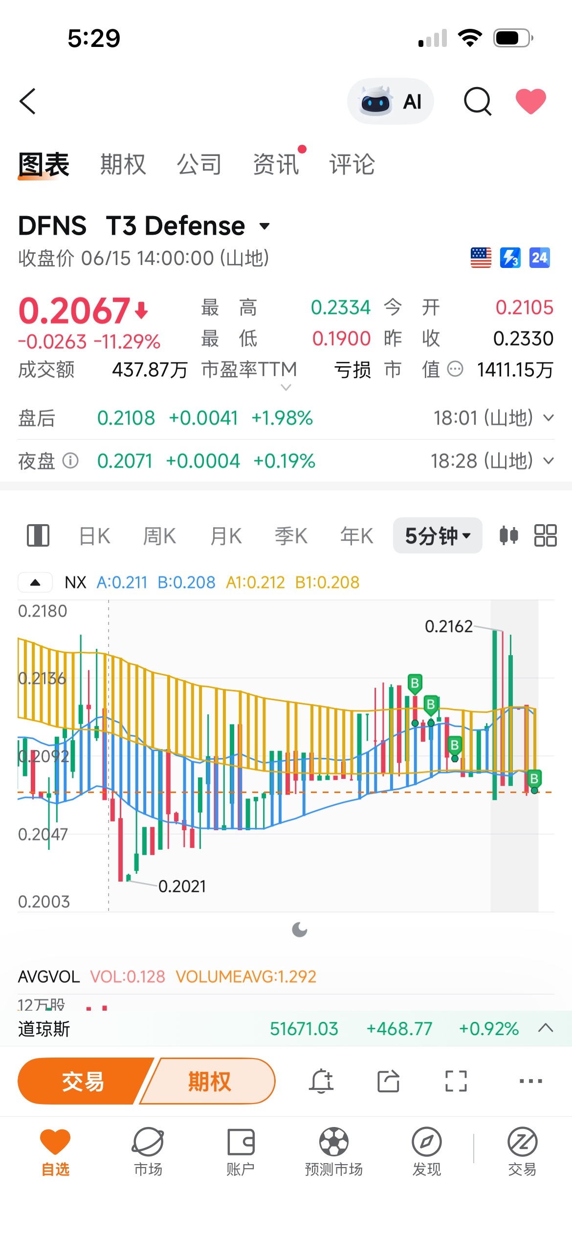 T3ディフェンス (DFNS.US)$ 継続的に買い増し中[見ざる] - moomoo 
