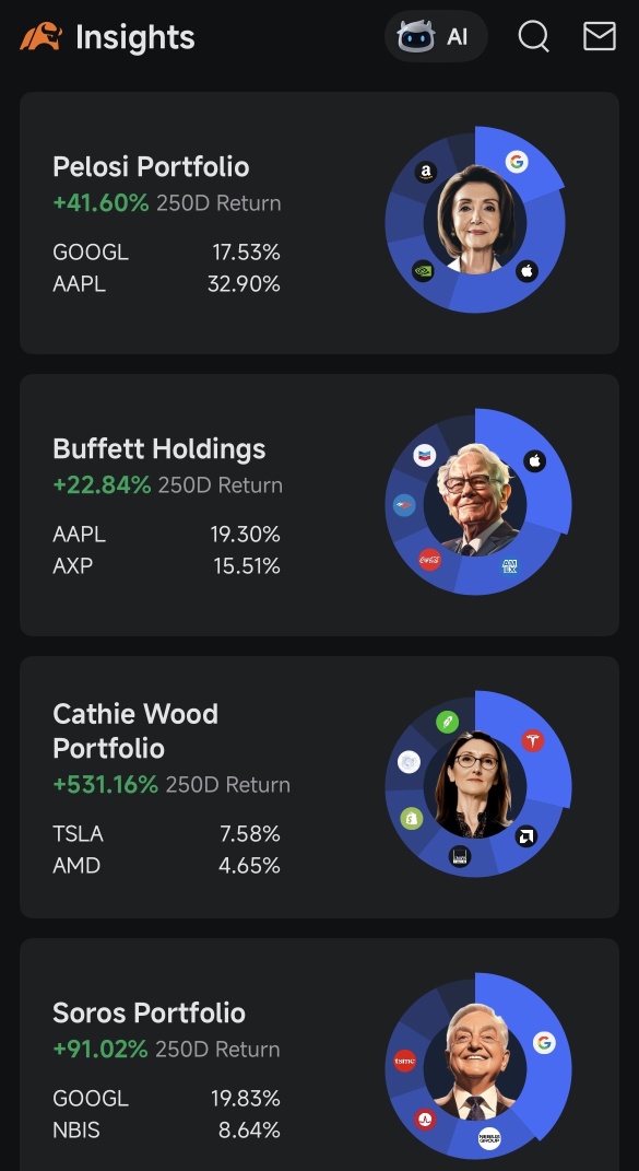 Cathie Wood's portfolio is the TOP 1 return in the Insights