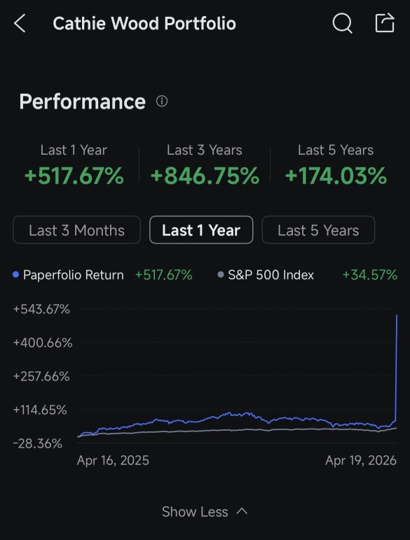 Cathie Wood's portfolio is the TOP 1 return in the Insights