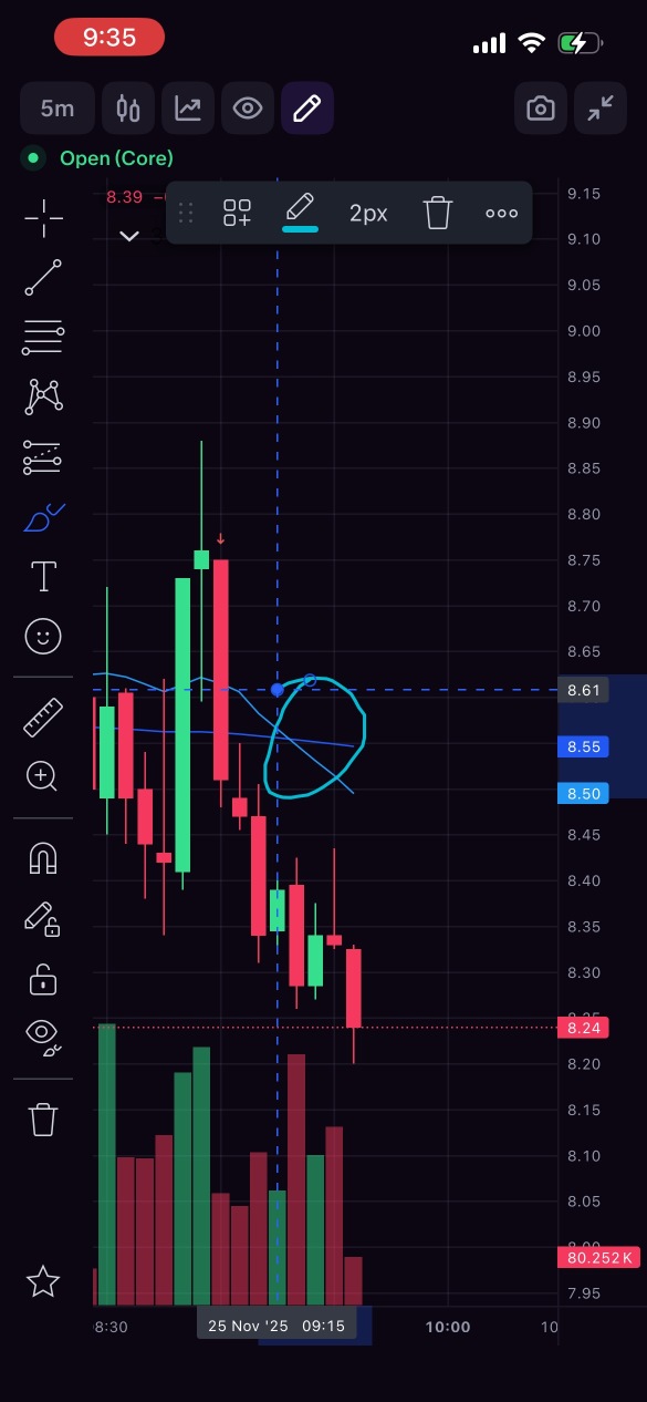 who said bullish?