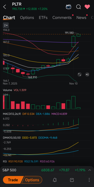 PLTR is pressing right under 191 — the last real line for shorts.