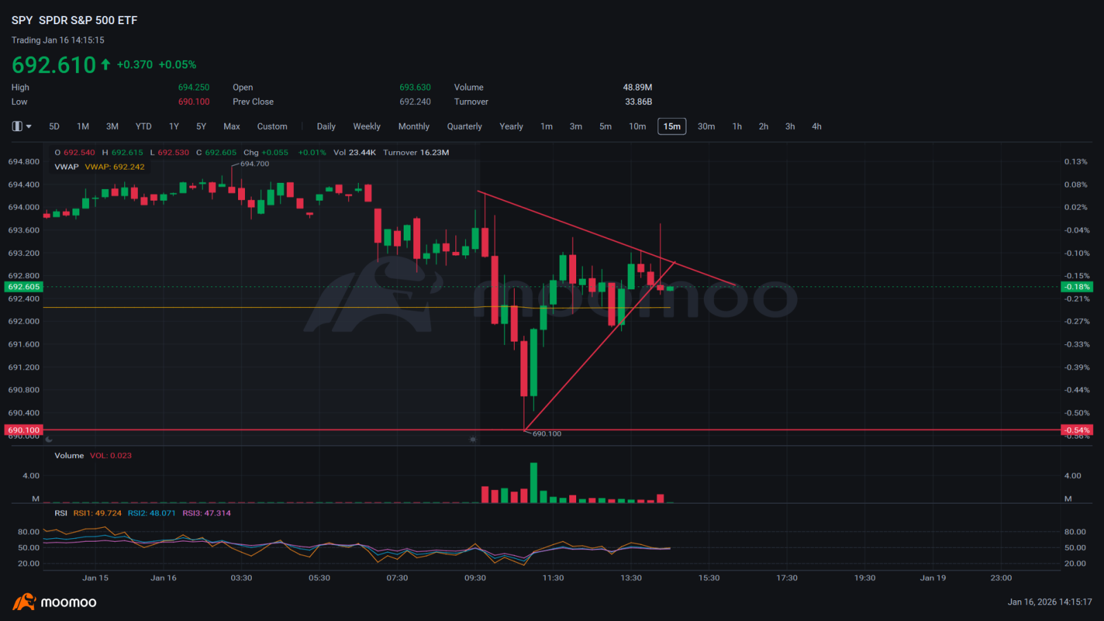 标普500ETF-SPDR (SPY.US)$ 空头们快来跟我一起！ - moomoo 社区