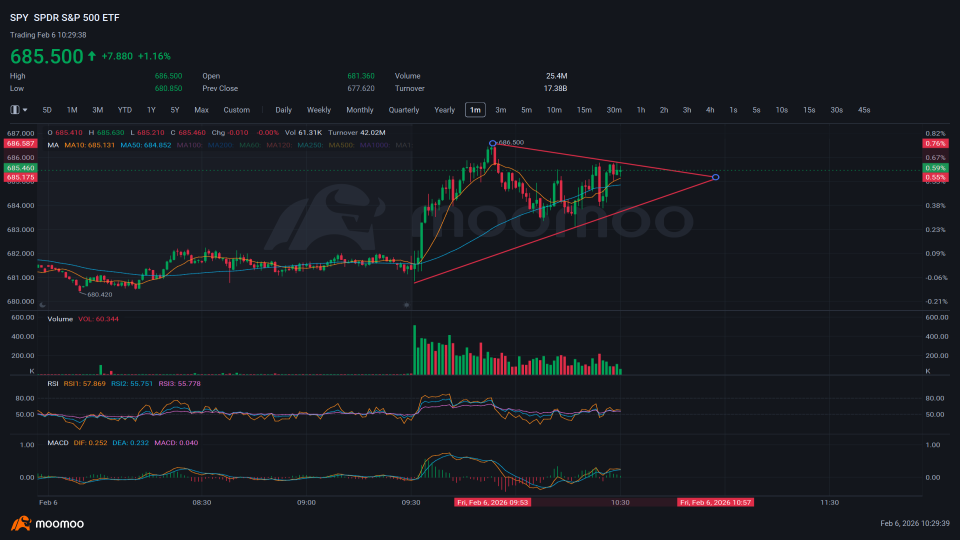 im bearish well see masive crash after 11:00