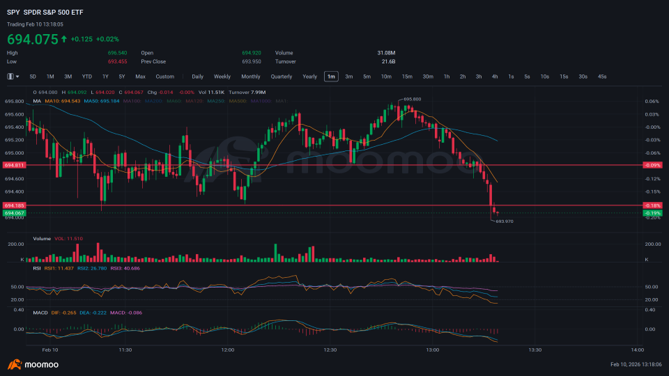 1 minute chart broke the second leval!!!!