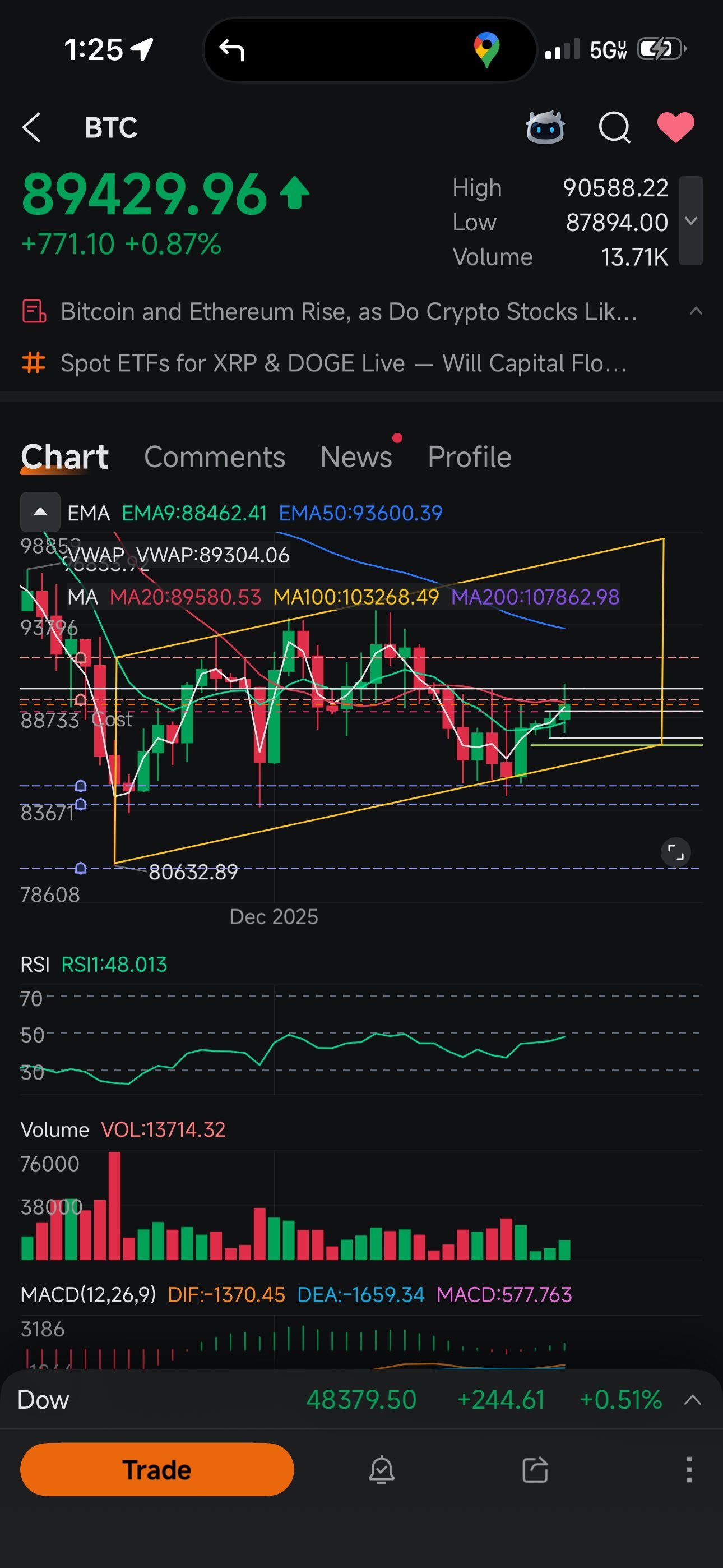 ビットコイン (BTC.CC)$ 50日移動平均線のテストに向けて順調に推移 - moomooコミュニティ