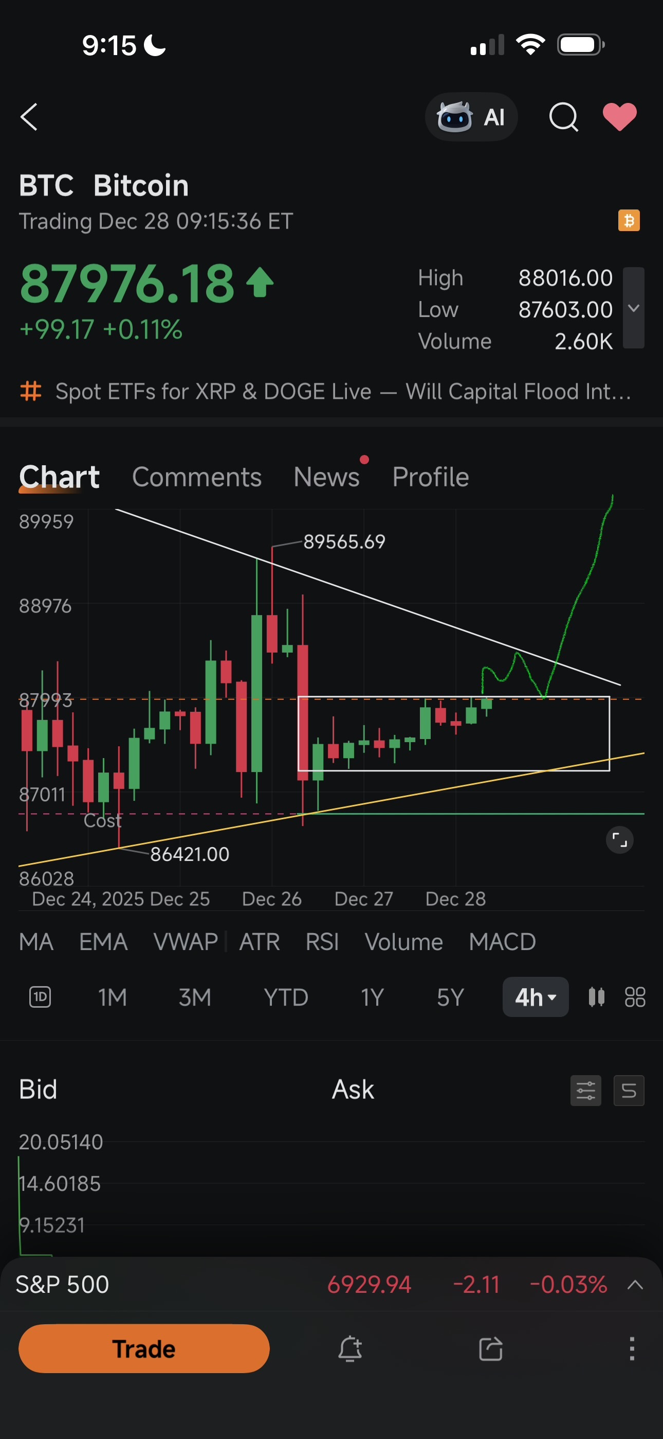 ビットコイン (BTC.CC)$ ビットコインが上昇するためには、このトレンドラインを突破する必要があります。 - moomooコミュニティ
