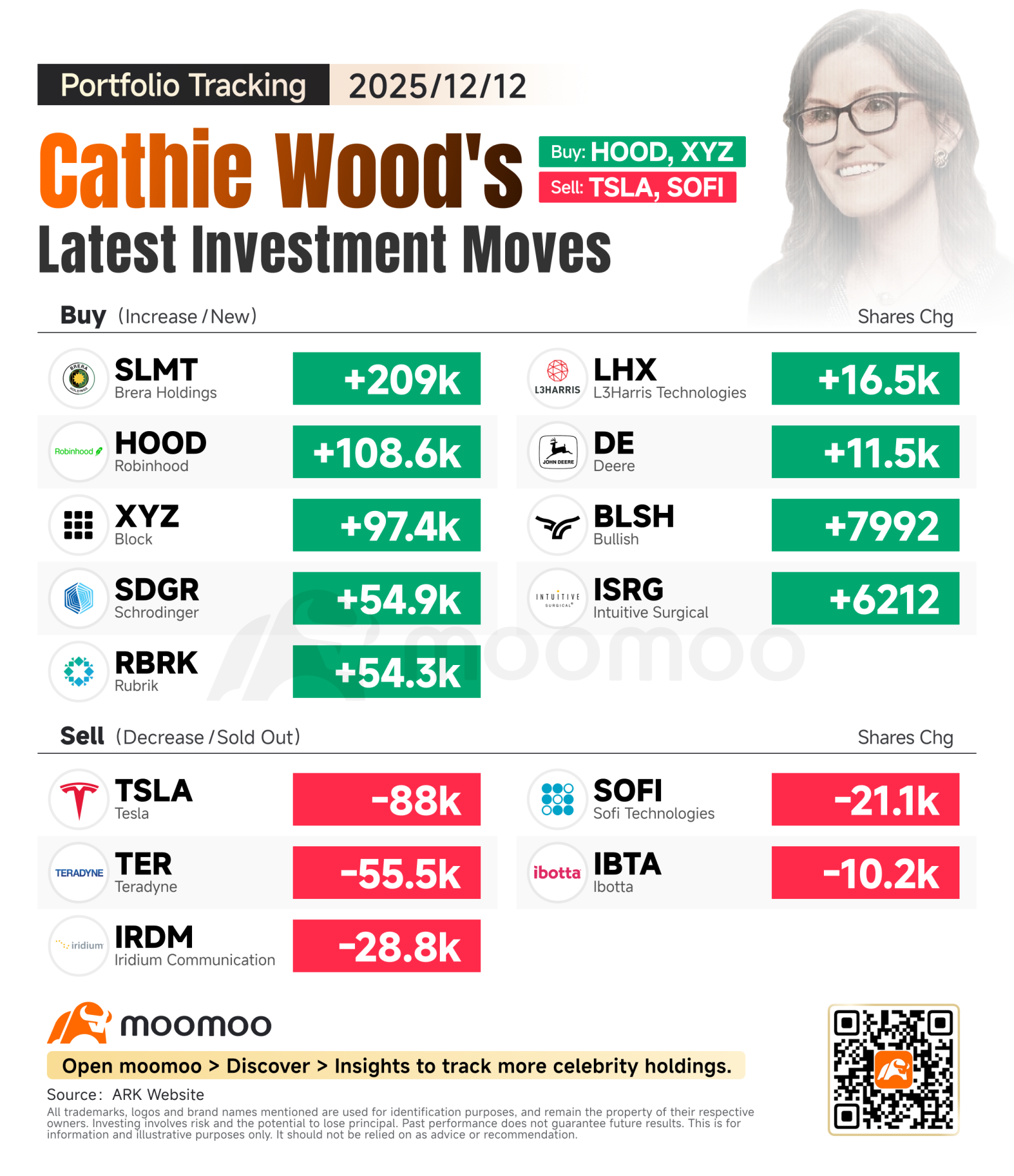 Cathie Wood Sells Tesla at Highs, Bucks Trend by Increasing ... - moomoo  Community