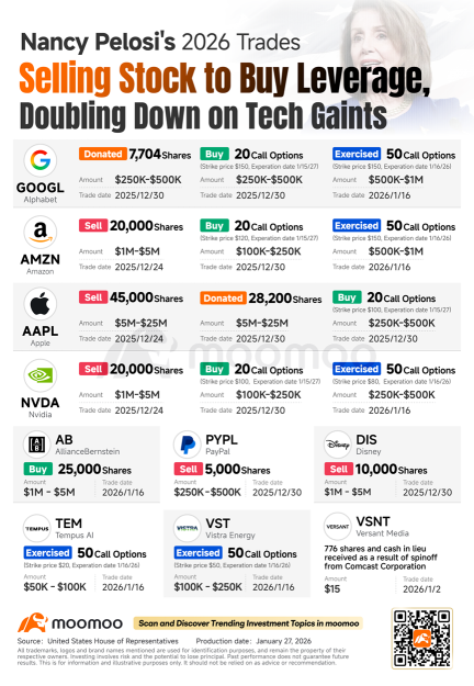 Nancy Pelosi's 2026 Trades: Selling Stock to Buy Leverage, Doubling Down on AI Again