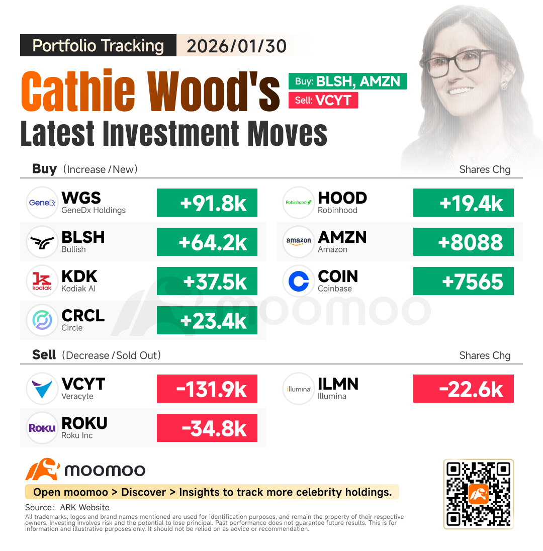 Cathie Wood Buys Crypto Stocks Amid Selloff; Adds Amazon Ahead of Earnings