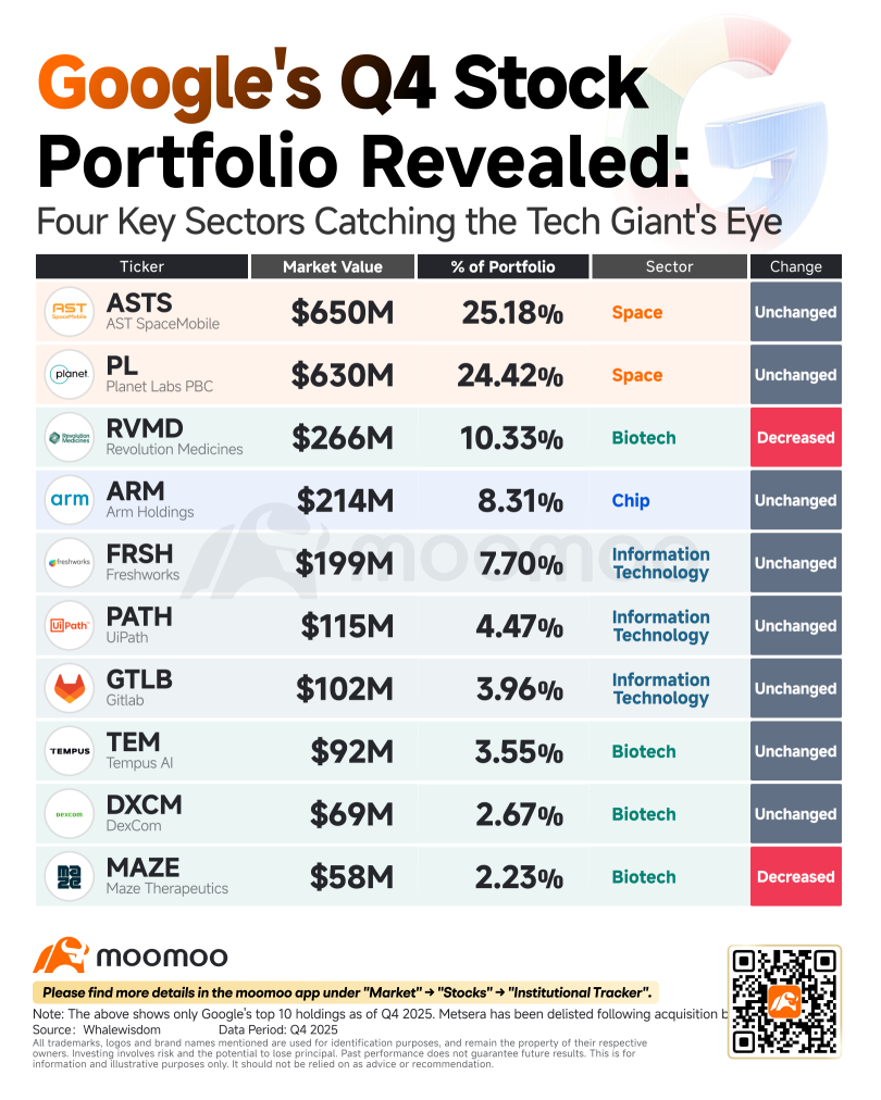 Google Q4 13F Holdings: Standing Pat on Space, Exiting Biotech