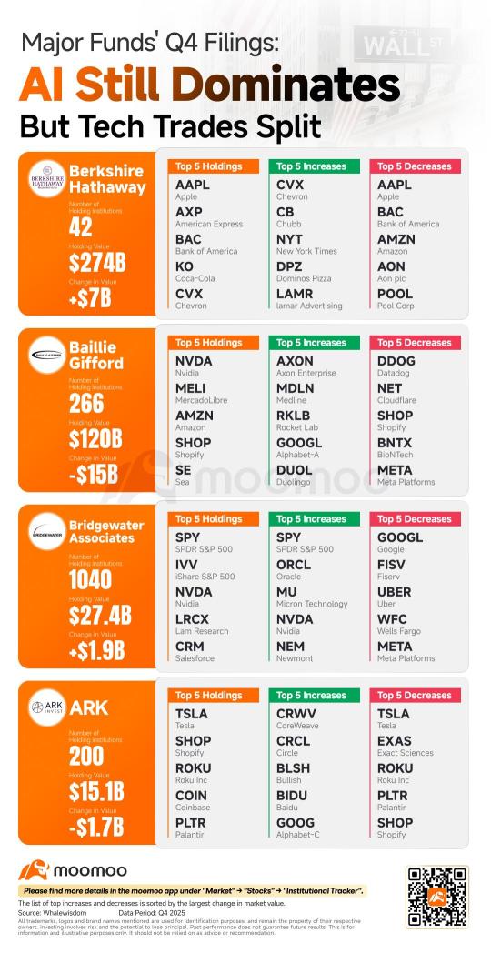 13F Revealed: Top Institutions' Q4 Holdings Show Unwavering AI Focus, Diverging Tech Bets