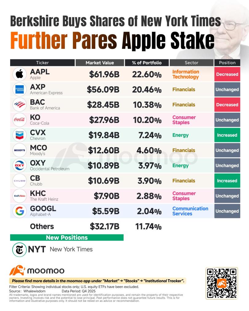 Berkshire's Latest Holdings Disclosure: Sells Apple, Bank of America; Slashes Amazon, Initiates New York Times Position